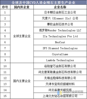 2019年中国CVD金刚石行业市场现状及技术趋势分析,国内制备技术再上新台阶「图」